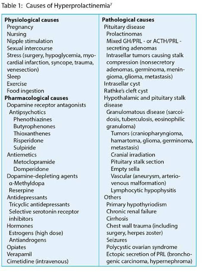 Causes of hyperprolactinemia