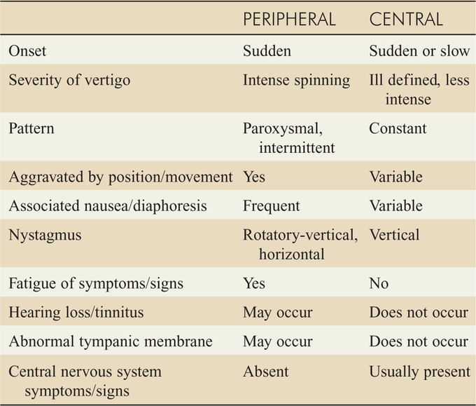 Peripheral vs Central Vertigo