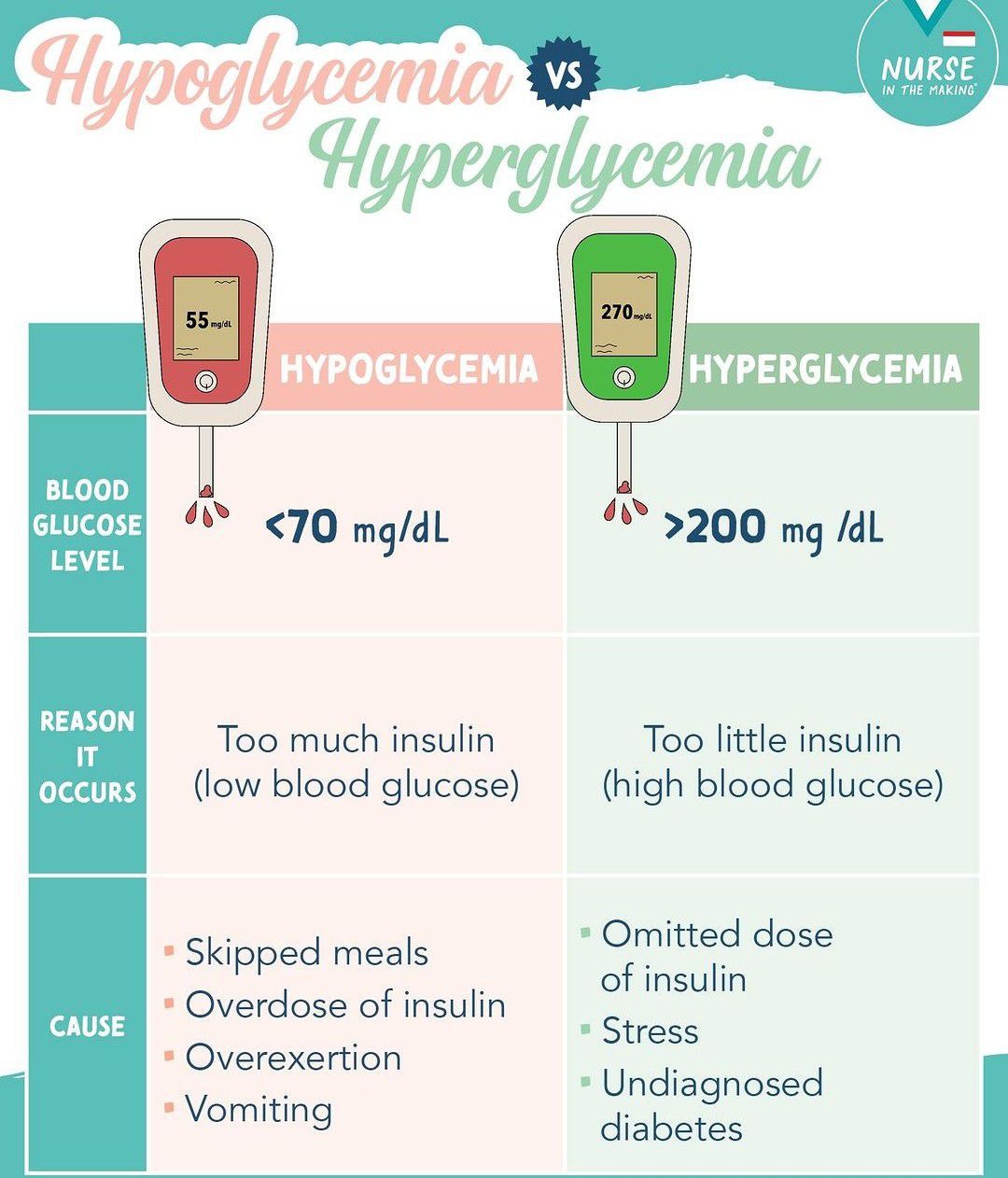 Hypoglycemia Vs Hyperglycemia   MEDizzy