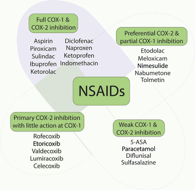 Nsaids and their types of functions