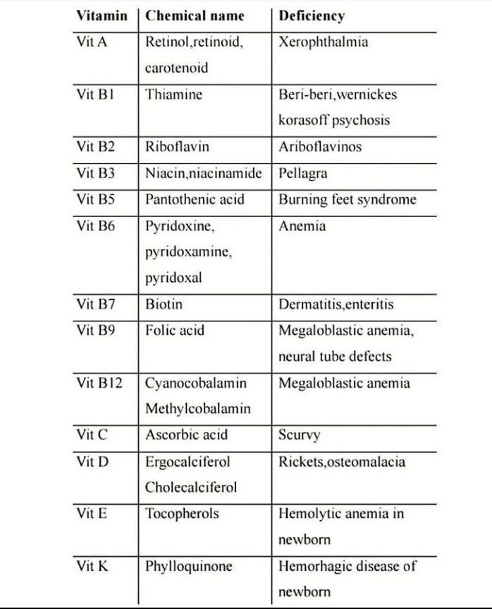 Vitamins, their chemical name and their diseases MEDizzy