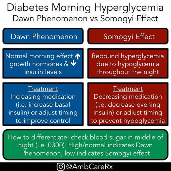 Dawn phenomenon Vs somogyi effect