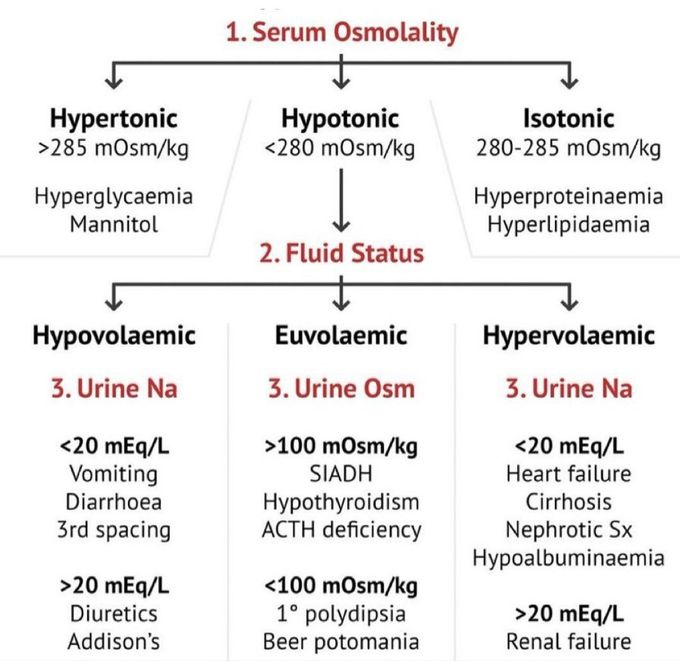 Hyponatremia