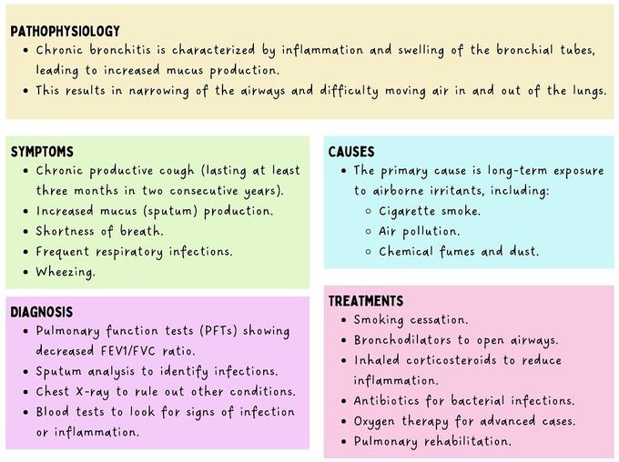 Chronic Bronchitis