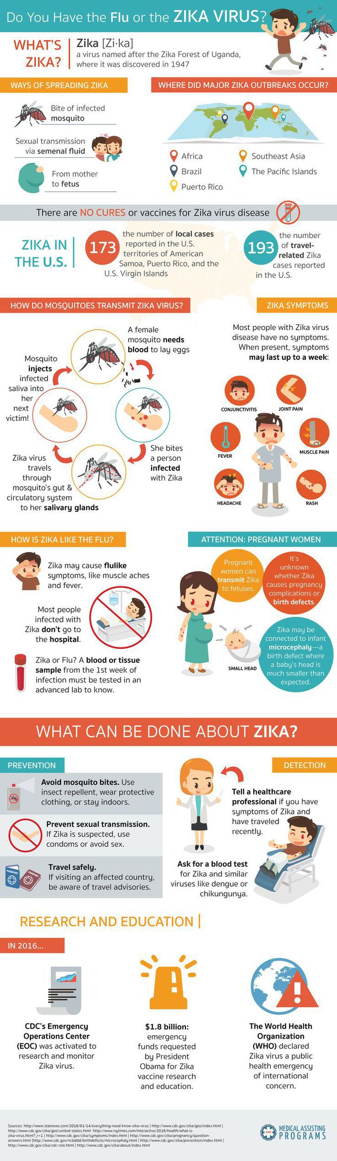 Zika virus life cycle and transmission .