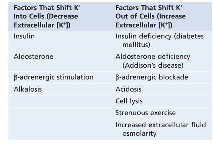 Potassium distribution