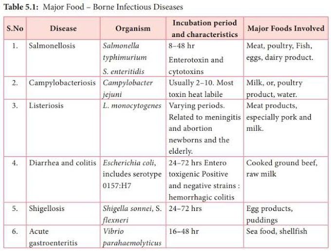 Food borne infection disease