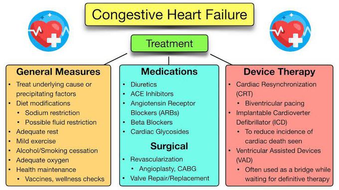 Treatment of Congestive Heart Failure