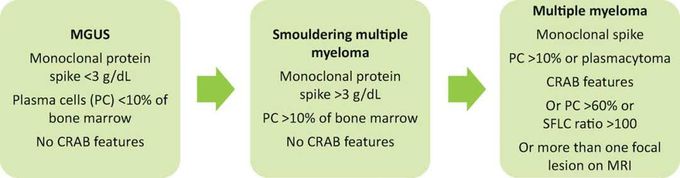 Symptoms of monoclonal gammopathy of uncertain significance