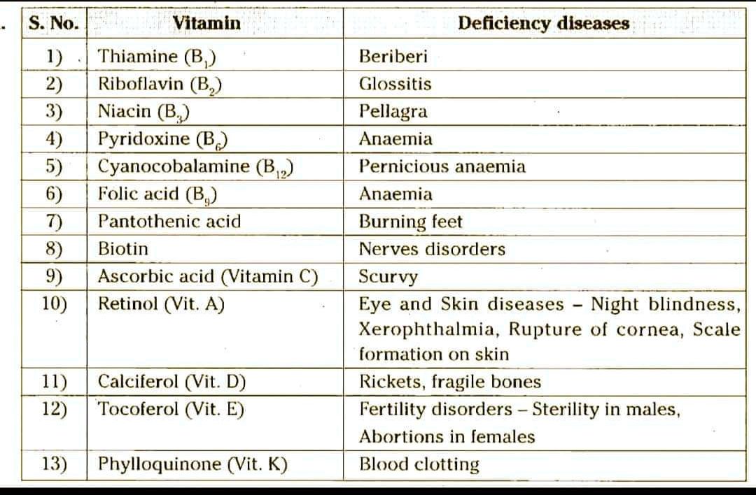 vitamins-and-their-deficiency-disorders-medizzy