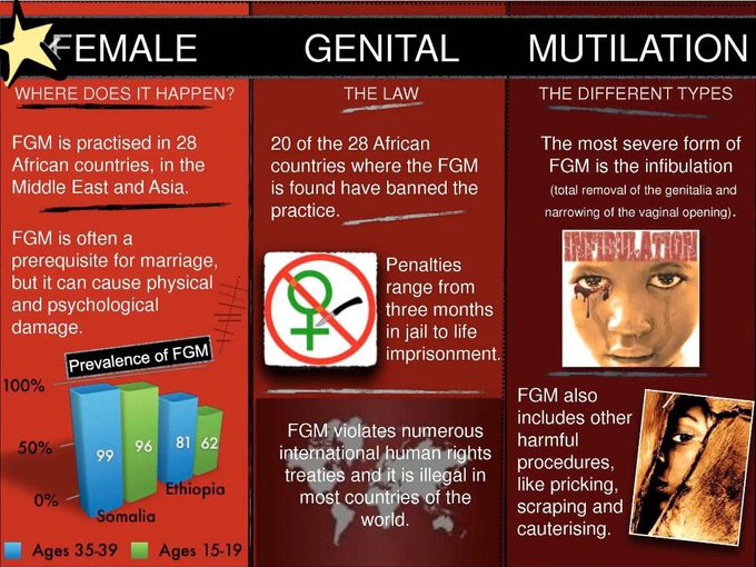 Stop Female Genital Mutilation Medizzy