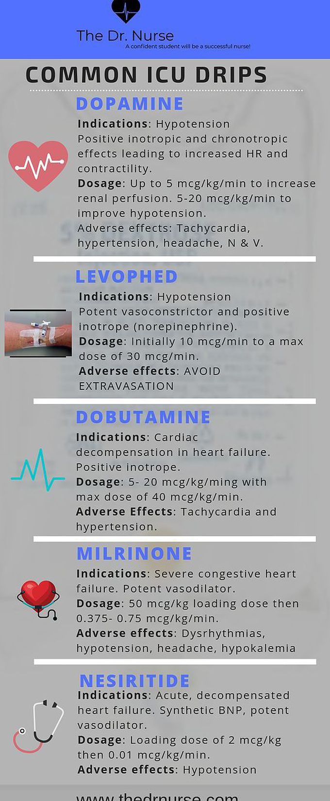 cardiac drips for dummies