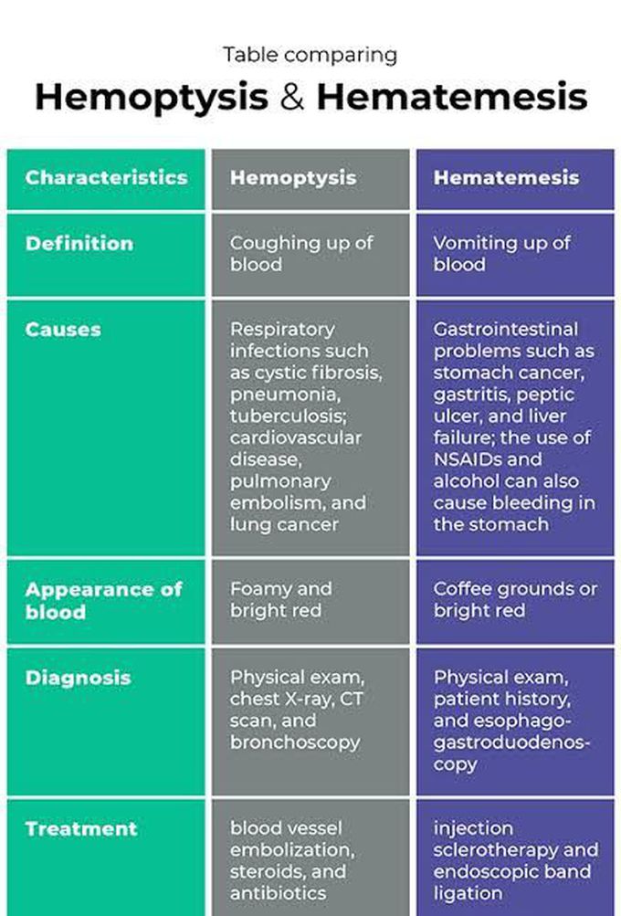 Hemoptysis Vs Hematemesis