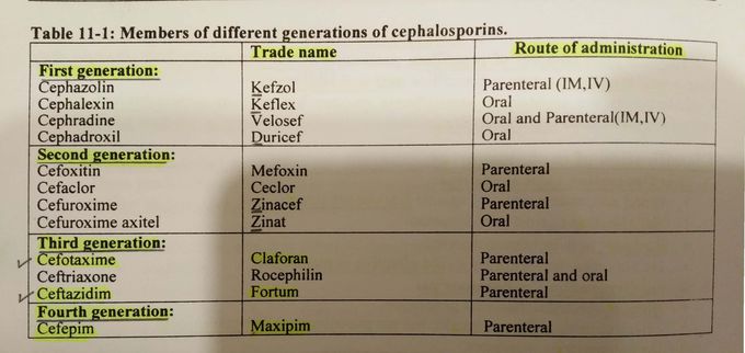 Cephalosporins Generations