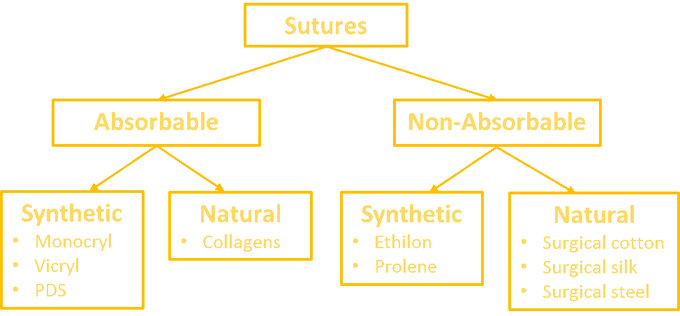 Surgical Sutures