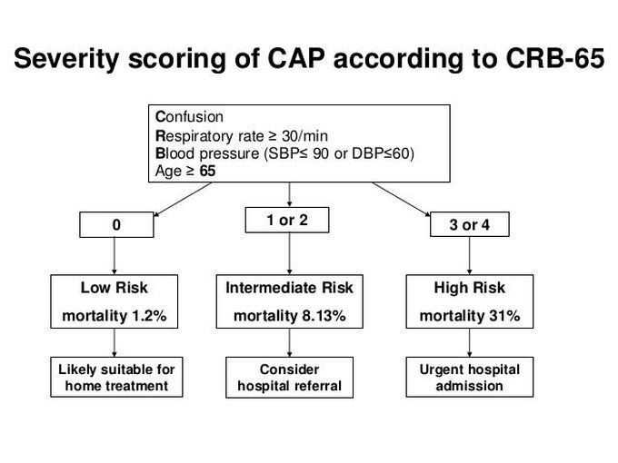 CURB-65 CRITERIA for