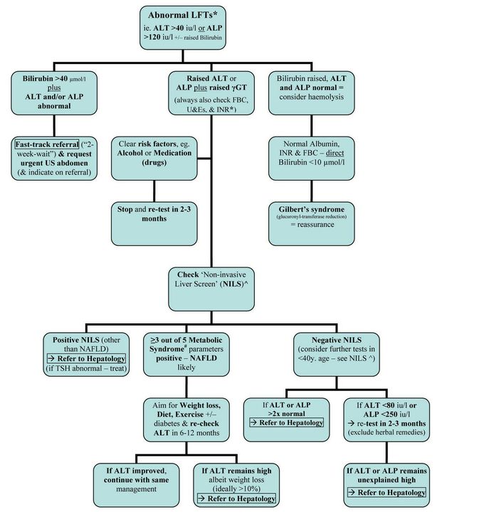 Abnormal liver functional approach