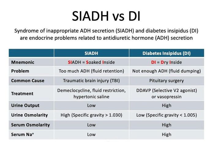 SIADH Vs DI