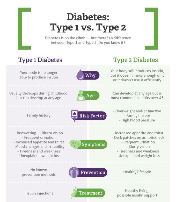Type 1 Vs Type 2 Diabetes