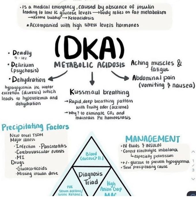 Diabetes Ketoacidosis