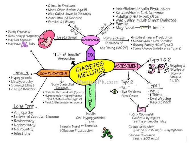 Diabetes mnemonics