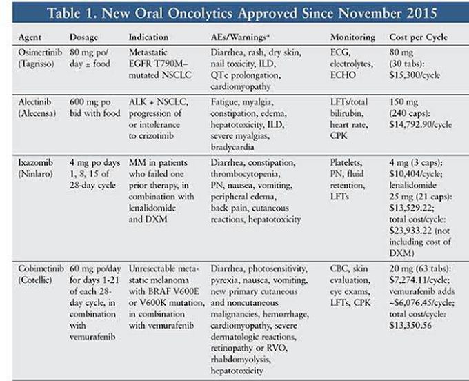 List Of The Chemotherapy Drugs For Oral Cancer Medizzy 