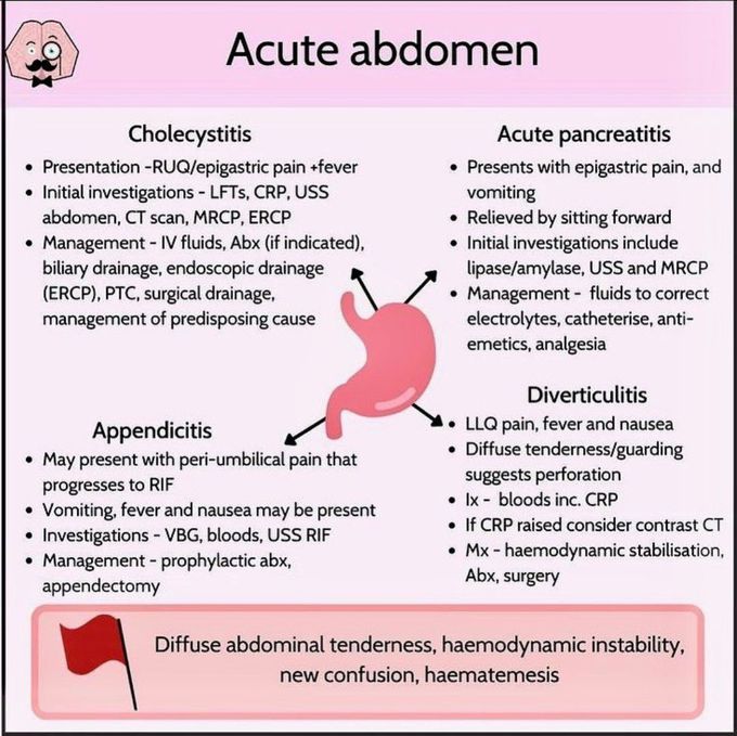 Acute Abdomen