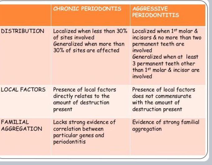 Chronic vs Aggressive periodontitis