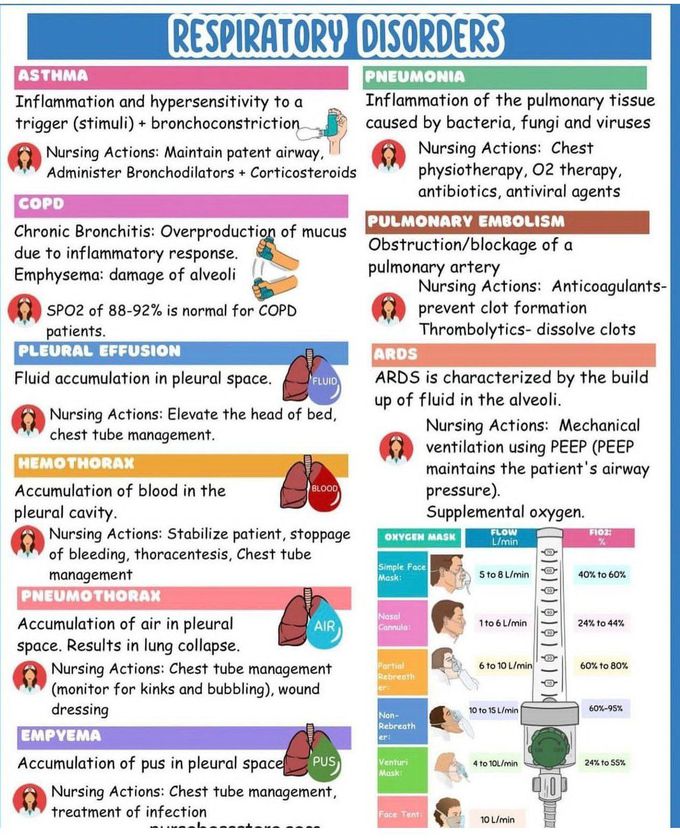 Respiratory Disorders