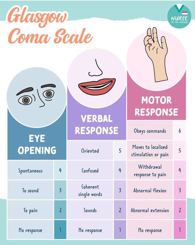 Glasgow Coma Scale