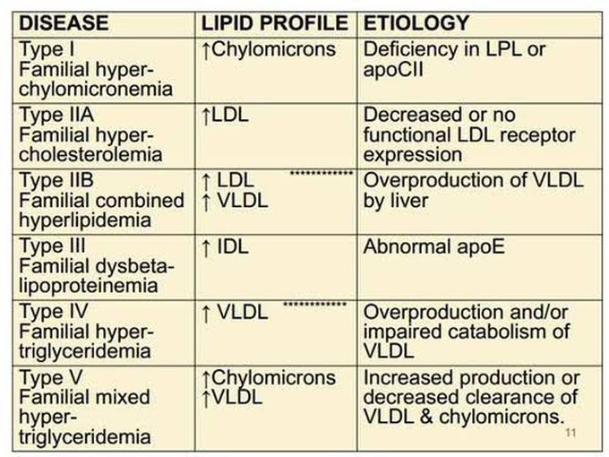 Familial Dyslipidemias types