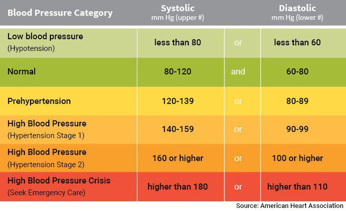 Blood Pressure stages