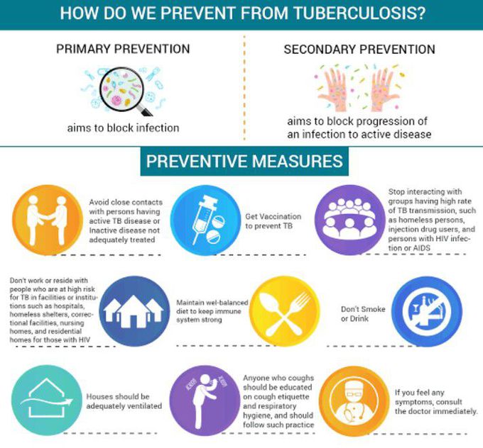 Prevention from tuberculosis