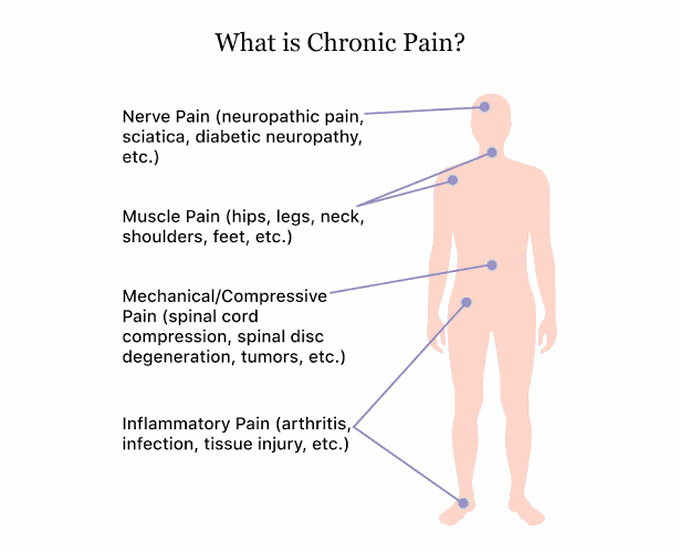 These are the following features of chronic syndrome