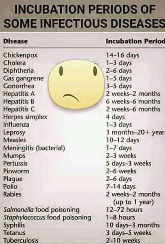 Incubation periods