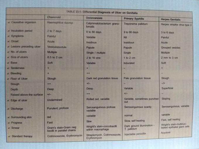 Differential Diagnosis Of Ulcer On Genitalia