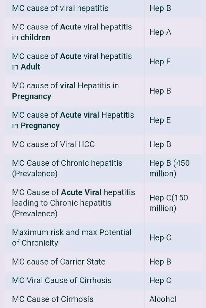 Hepatitis most commons