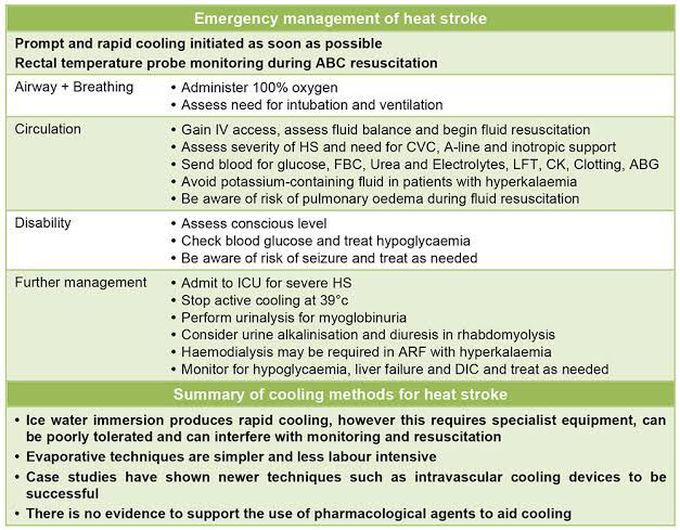 Emergency Management of Heat Stroke