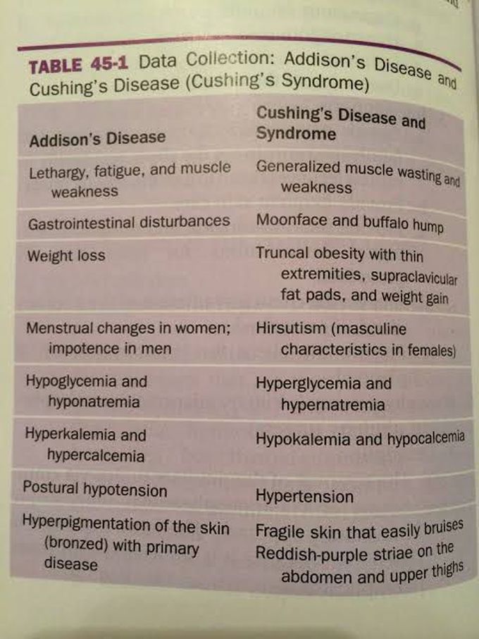 Addisons vs cushing syndrome