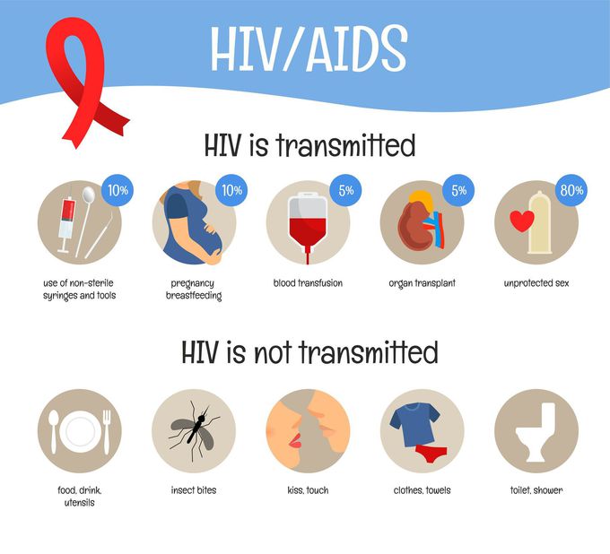 HIV/AIDS - MEDizzy