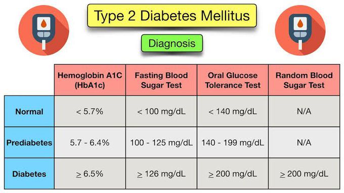 Type 2 Diabetes diagnosis