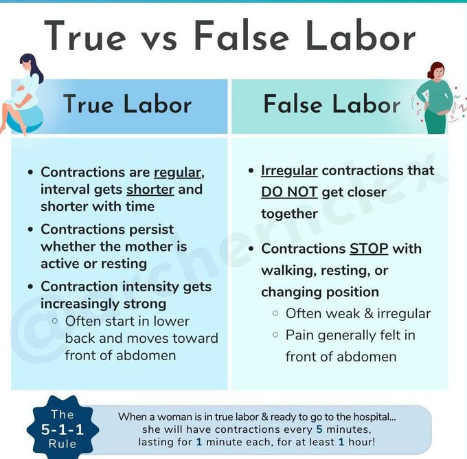 True Vs False Labor