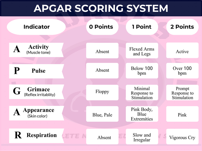 APGAR Scoring System for Neonates - MEDizzy