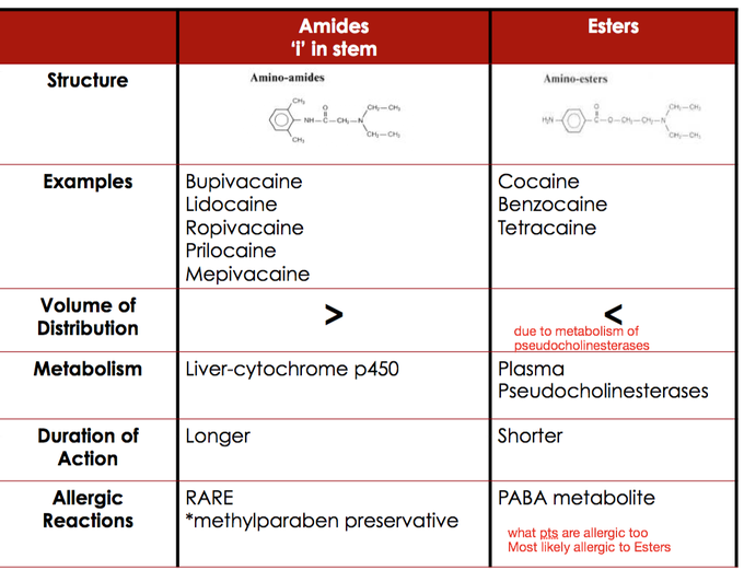 Local Anesthetics - Reviewing the Differences