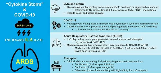 CYTOKINE STORM AND COVID -19
