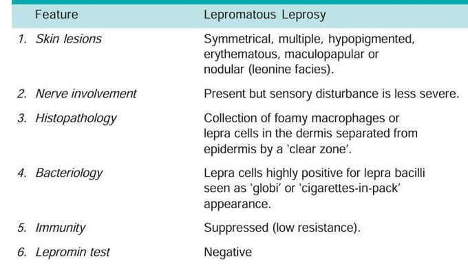 Leprosy