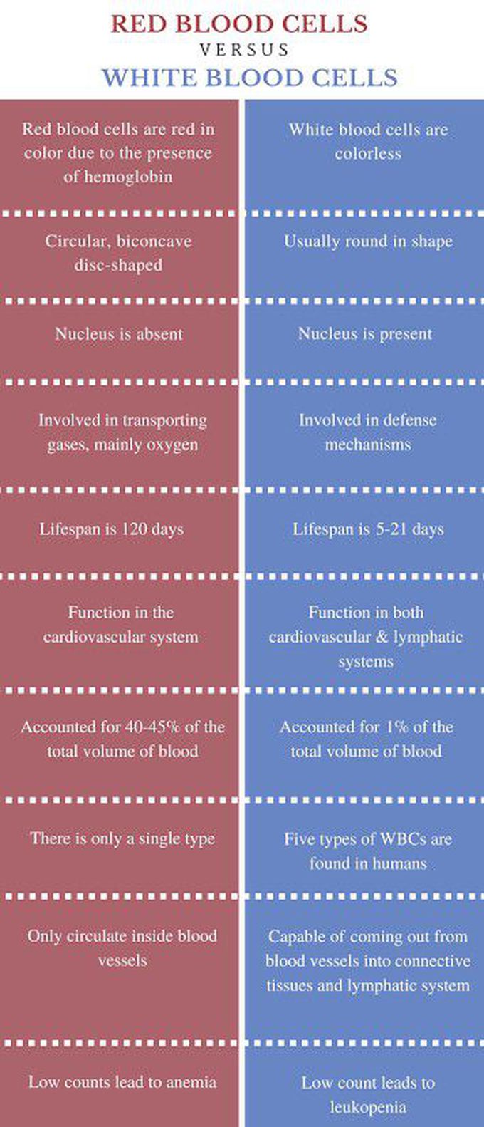 Red blood cells Vs White blood cells