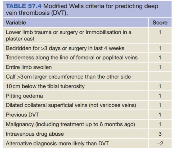 Modified Wells Criteria