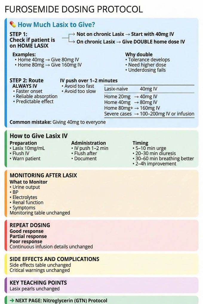 Furosemide Dosing Protocol