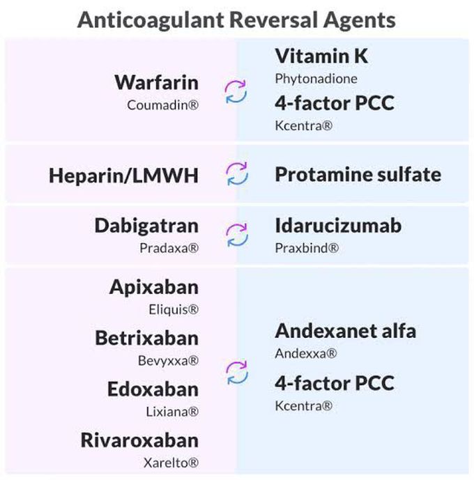 Anticoagulant Reversal Agents